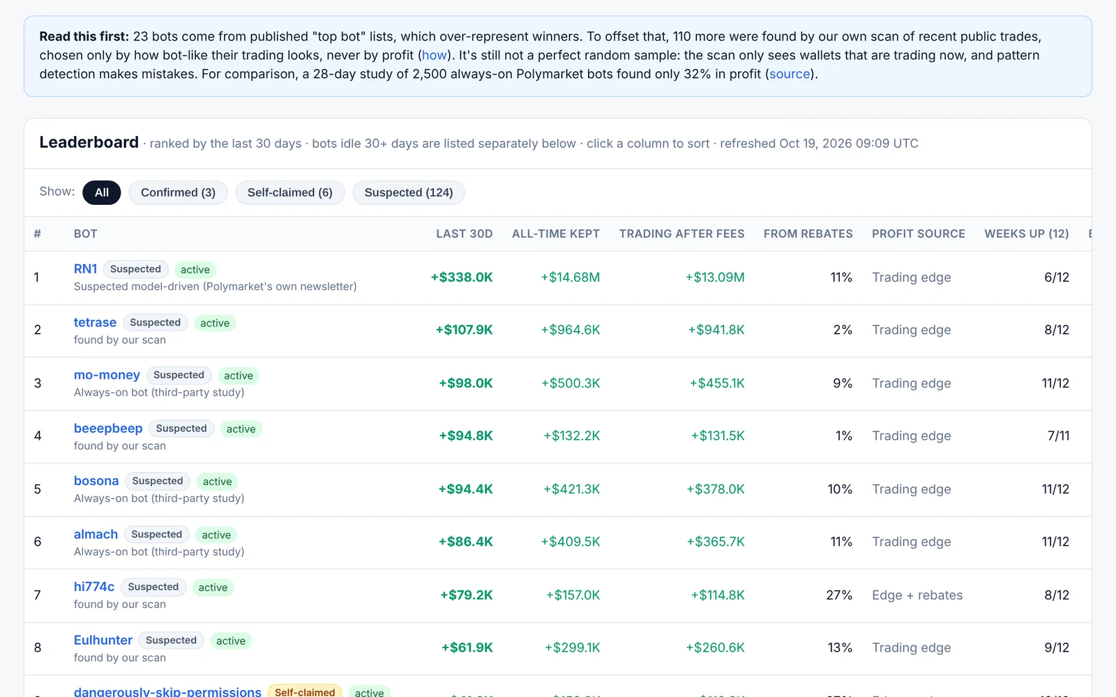 BotScoreboard.com: the full \'Read this first\' sampling-bias note above the top leaderboard rows, with Suspected and active labels and last-30-day, all-time and after-fee results