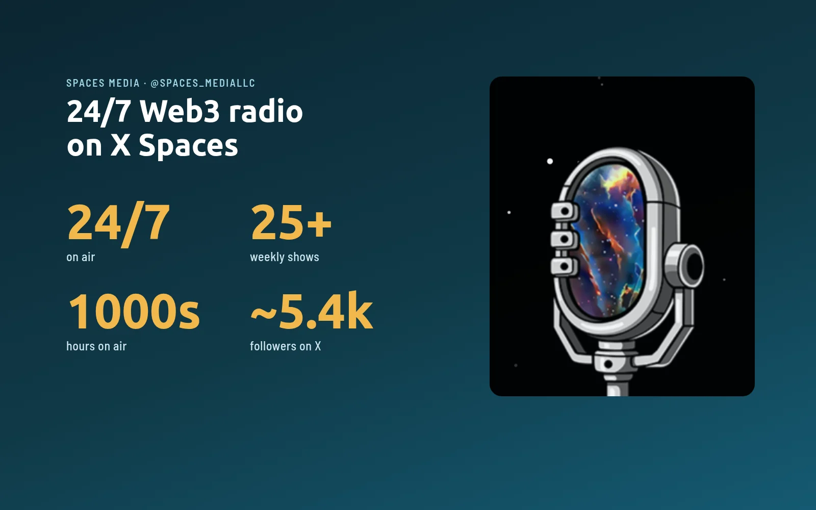 Spaces Media at a glance: 24/7 on air, 25+ weekly shows, 1000s of hours on air and about 5.4k followers on X, beside the station\'s microphone artwork